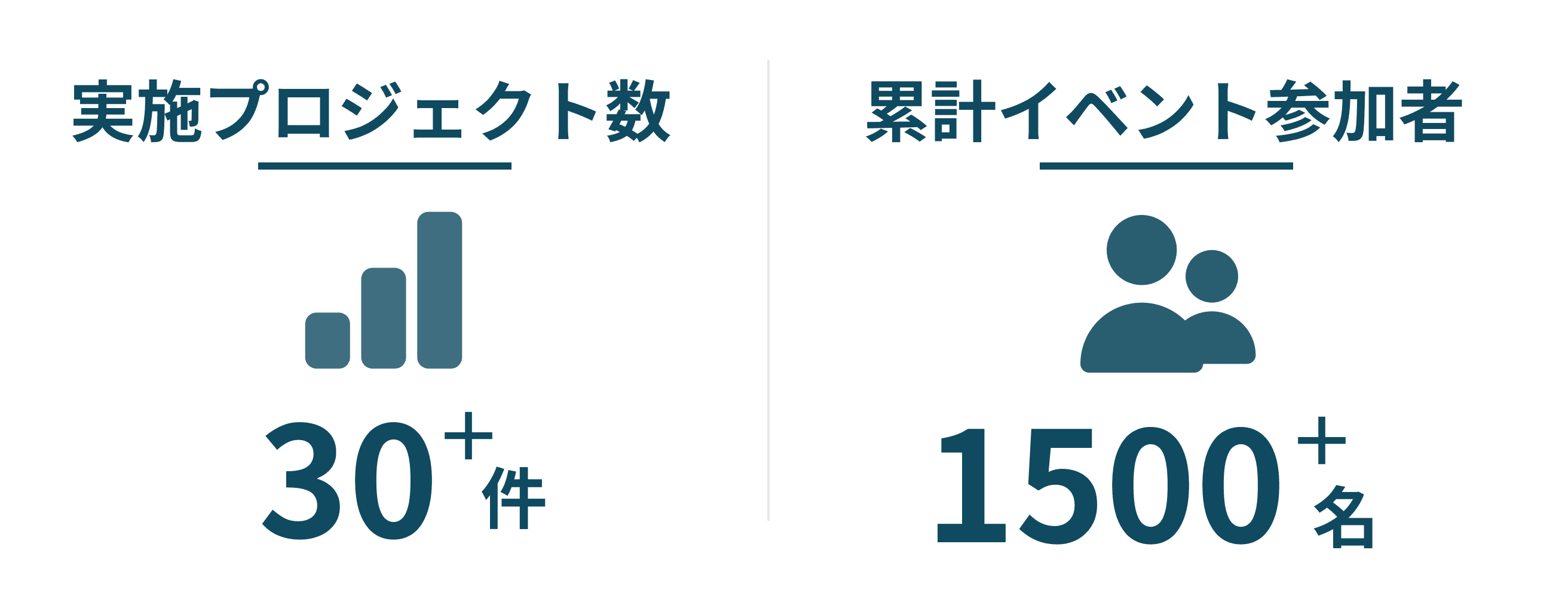 実施プロジェクト数と累計イベント参加者