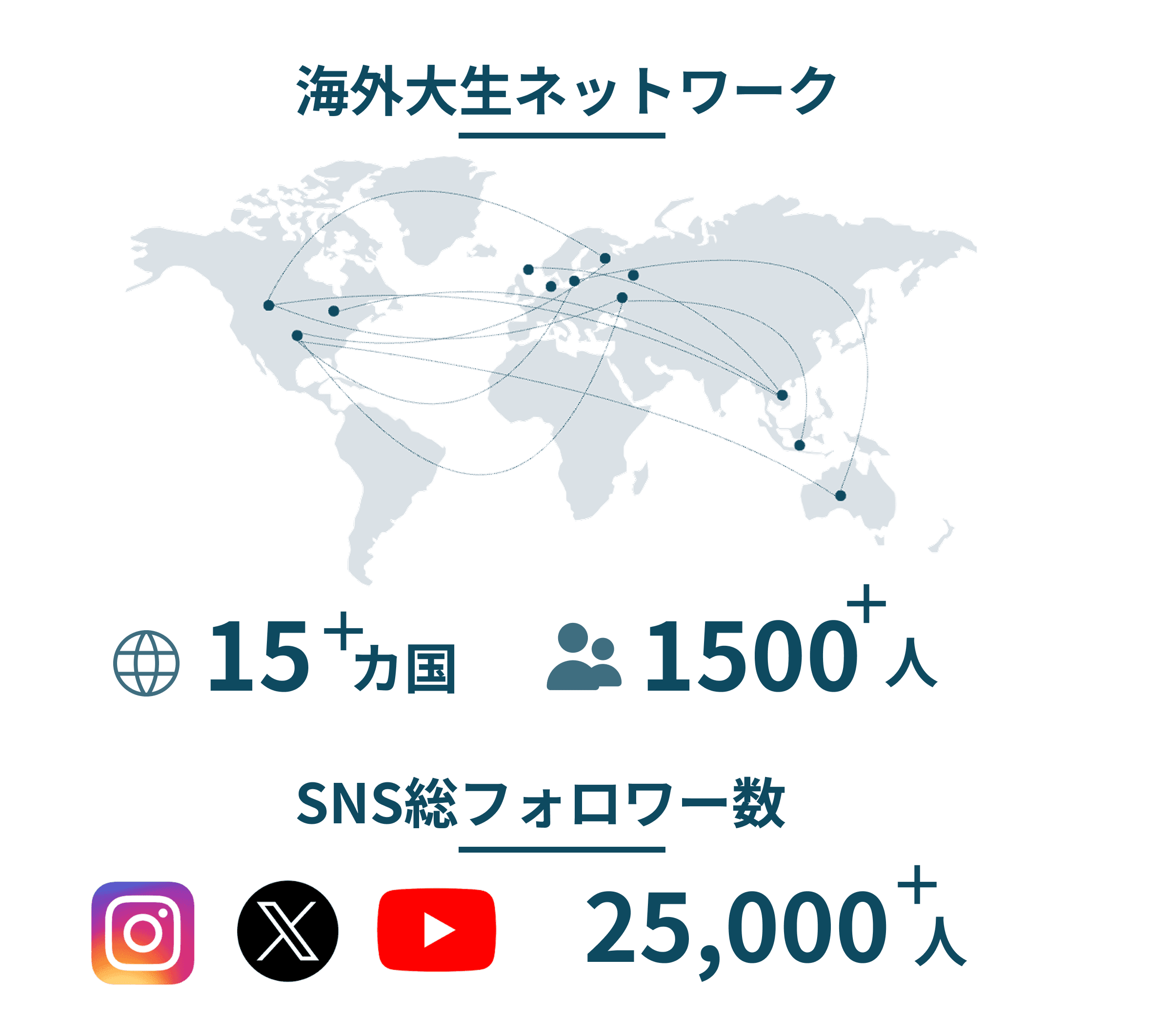 海外大生ネットワークとSNS総フォロワー数